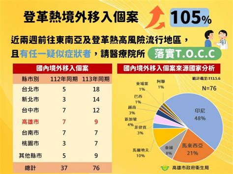 高雄登革熱境外移入升溫 單週2例來自印尼、馬爾地夫 自由健康網