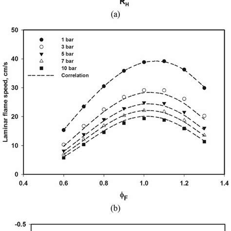 E Experiment And Calculated Laminar Flame Speeds Of Mixtures Of