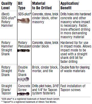 Masonry Drill Bit Types – How to Choose the Right Masonry Drill Bit - Vermont American