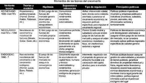 Cuadro Comparativo Teorias Desarrollo Crecimiento CLOOBX HOT GIRL