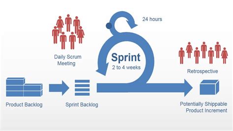 Metodologia Scrum Que Es Y Como Funciona Images The Best Porn