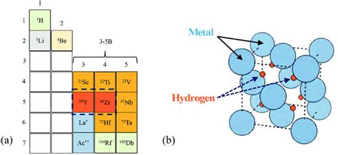 (a) Portion of the periodic table of interest for metal-hydride ...