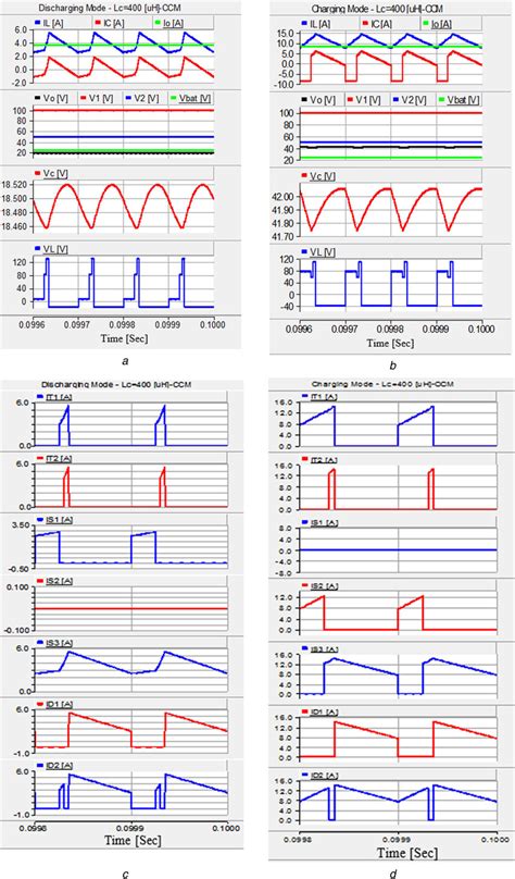 Simulation Results A Voltage Current Waveforms Of Inductor Capacitor Download Scientific