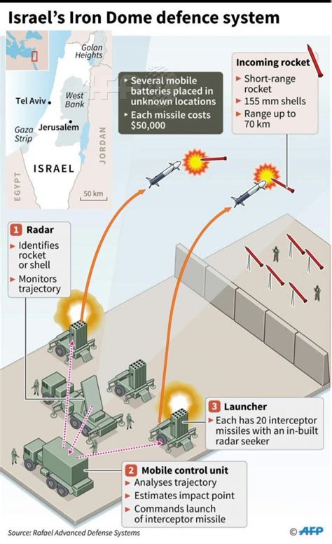 Iron Dome: Israel’s Invisible Shield & Visible Asset