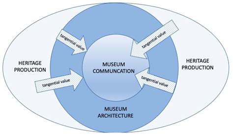 Tangential Heritage Values In Museum Communication