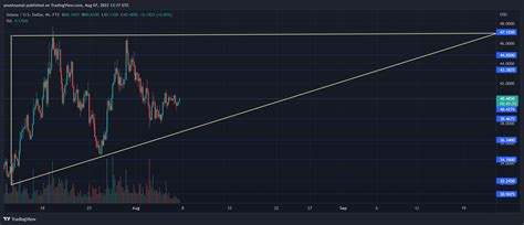 Solana Price Caught In Consolidation Unable To Break Past The 40 Level