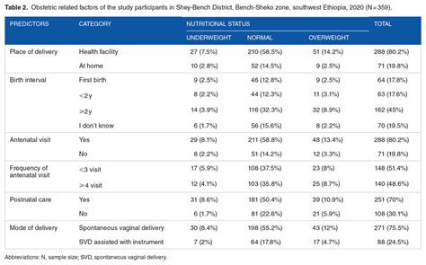 Obstetric Related Factors Of The Study Participants In Shey Bench