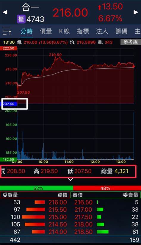 4743 合一 記錄一下中天（559元）、合｜cmoney 股市爆料同學會