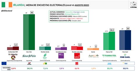 Irlanda Sinn F In Se Mantiene En M Ximos Hist Ricos De Intenci N De