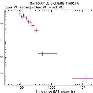 Bat Light Curve The Mask Weighted Light Curve In The Individual Plus