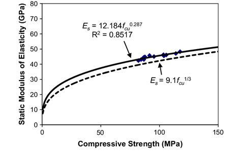 Static Modulus Of Elasticity As A Function Of Compressive Strength Download Scientific Diagram