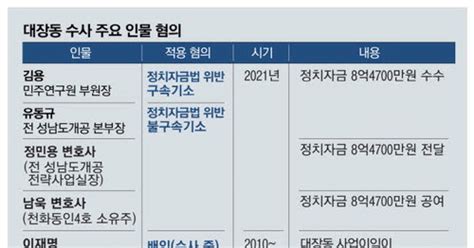 이재명 최측근 김용 기소 檢 李 인지여부 밝혀낼까