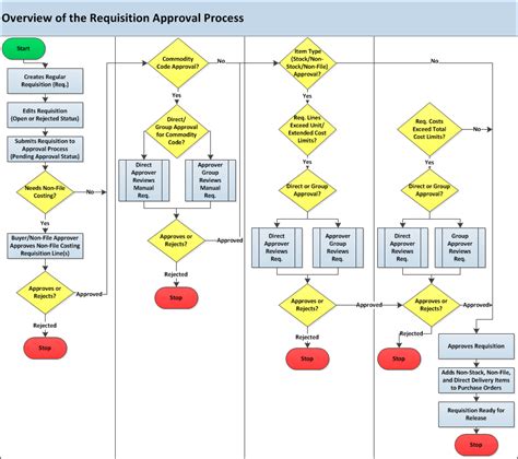 Approval Workflow Diagram