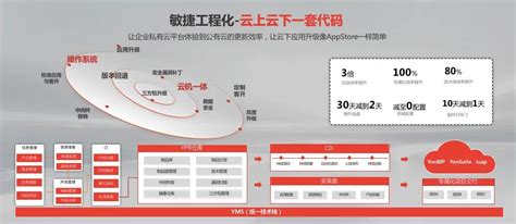 突破云技术，用友iuap助力企业真正迈向数据驱动 阿里云开发者社区