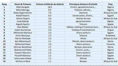 Classement Des Hommes Les Plus Riches D Afrique Deals