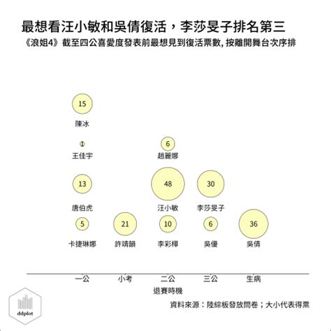 經驗分享 繪製《乘風2023》數據圖表的反思5 — 納入時間的比較 愛上r語言