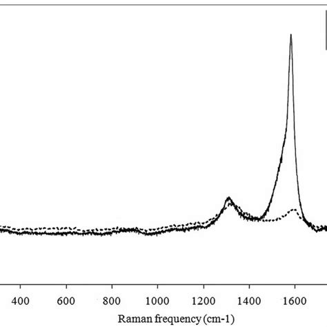 Raman Spectra Of Cnts Download Scientific Diagram