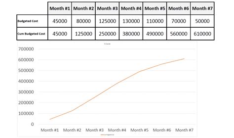 S CURVE Excel Template | How to Create S CURVE Graph in Excel? - Bibloteka