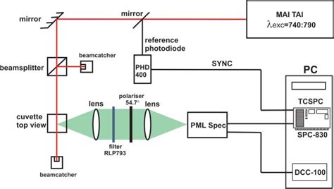 Setup For Measurements Of The Time Resolved Fluorescence Spectra Of ICG