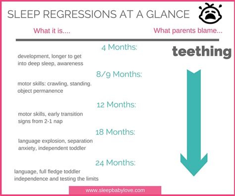 Your Child is Going Through A Sleep Regression - Sleep Baby Love