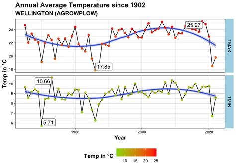 Sydney Yearly Temperatures - What's on in Sydney