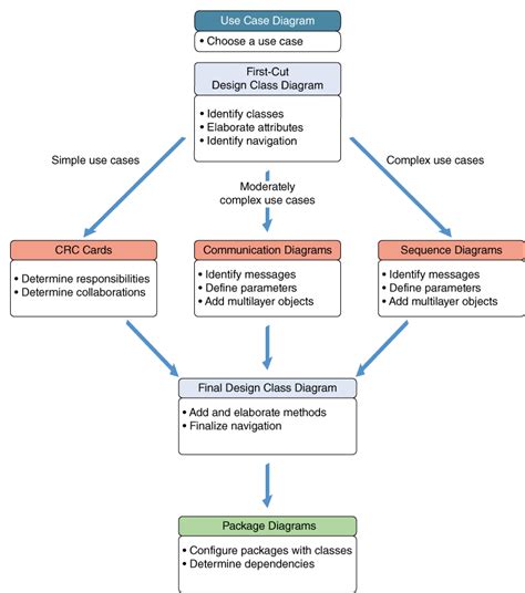 Object Oriented Design Review School Of Information Systems