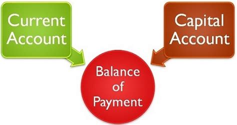 What Is Balance Of Payments Importance Of Balance Of Payments