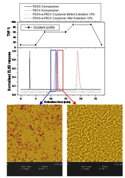 Novel Gradient Elution Chromatography Atomic Force Microscopic Hyphenated Offline Coupling