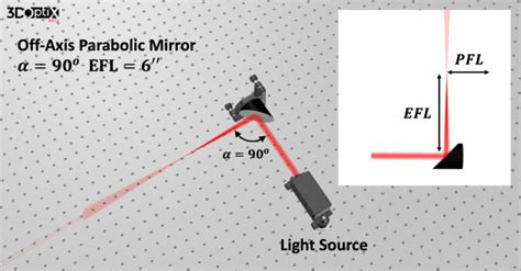 Doptix Off Axis Parabolic Mirror Focal Length Of A Lens