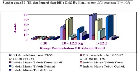 Kajian Indeks Massa Tubuh Imt Dan Pertambahan Berat Badan Ibu Hamil