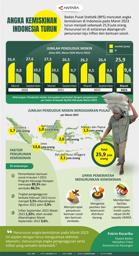 Angka Kemiskinan Indonesia Turun Infografik Antara News