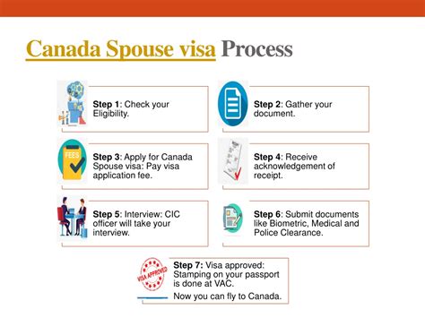 Ppt Apply For Canada Spouse Visa Aptech Visa Powerpoint Presentation Id 11112899