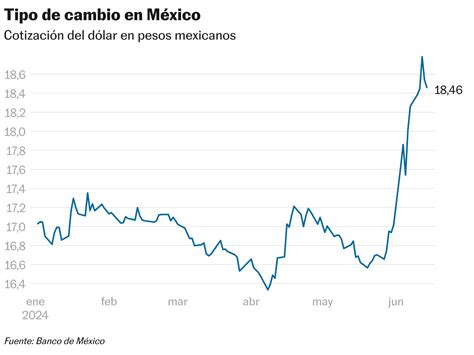 El peso recupera terreno tras dos días de fuertes pérdidas por la