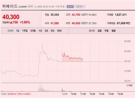 이 특징주 버핏이라면 위메이드 위믹스 상장폐지 효력정지 가처분 앞두고 상승세