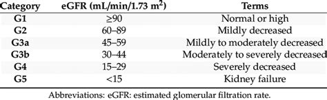 Estimated Glomerular Filtration Rate EGFR Categories In CKD