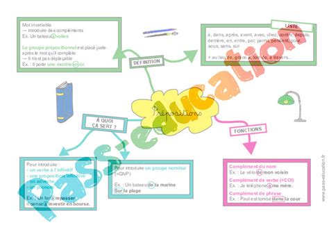 Prépositions Carte mentale à co construire 4eme 5eme Primaire