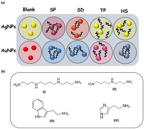 Biosensors Free Full Text Multiplex Detection Of Biogenic Amines