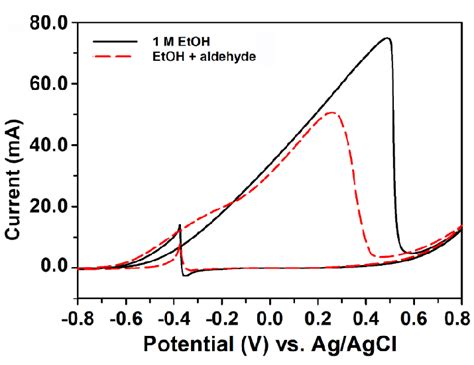 The Influence Of Acetaldehyde On Ethanol Oxidation The Cv Of M