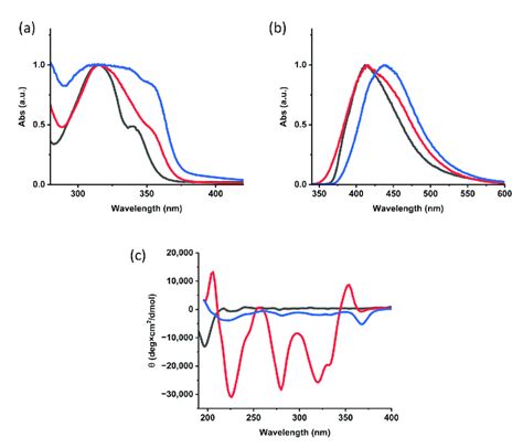 Normalized A Uv Vis Absorption And B Emission Spectra And C Cd Download Scientific