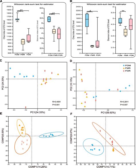 Co Occurrence Networks Of The Top 100 Genera In Gut Bacteria A And