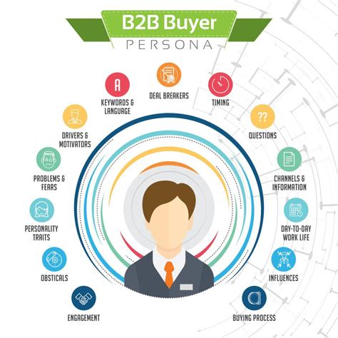 How To Create Customer Profiles Buyer Personas For B2b Sales