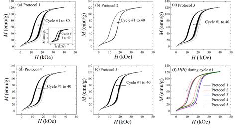 Figure From Managing Hysteresis Of Gd Si Ge By Magnetic Field