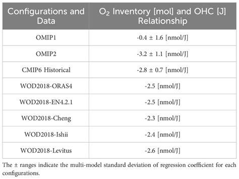 Frontiers Simulations Of Ocean Deoxygenation In The Historical Era Insights From Forced And