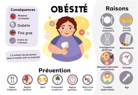 Obésité symptômes traitements et préventions