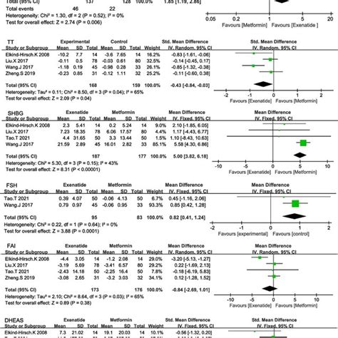 Effects On Pregnancy And Sex Hormone Levels Between Exenatide And