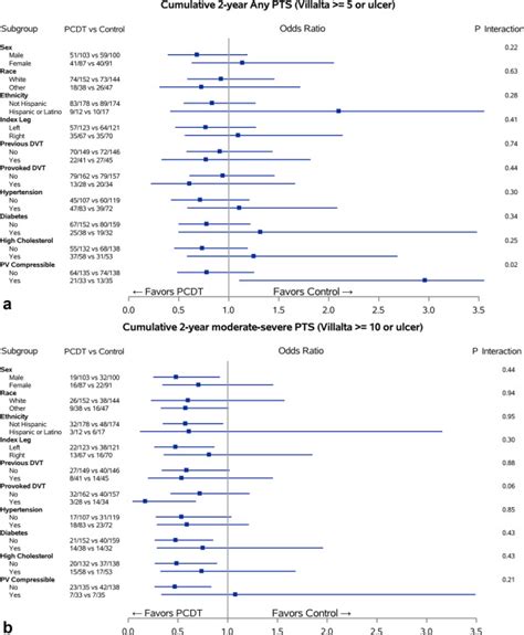 Predictors Of Clinical Outcomes Of Pharmacomechanical Catheter Directed