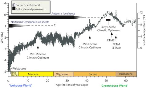 Cenozoic Climate Evolution Based On Stacked Deep Sea Benthic