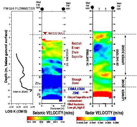 Seismic Velocity And Radar Velocity Profiles Of Subsurface Media At The