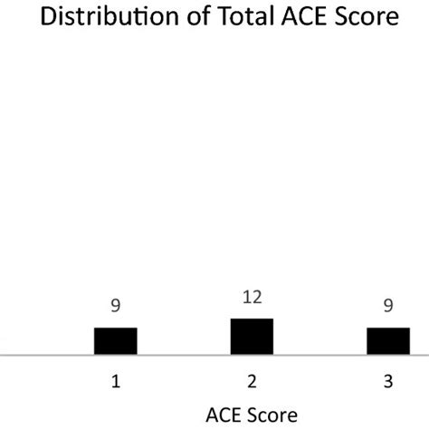 Distribution Of Total Ace Score Download Scientific Diagram