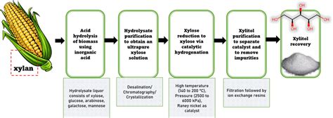 Xylitol Production From Lignocellulosic Biomass By Chemical Route